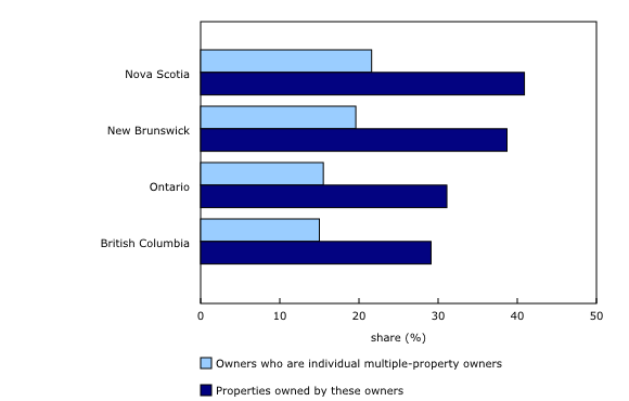 Multiple-property owners own around 30% to 40% of the property stock