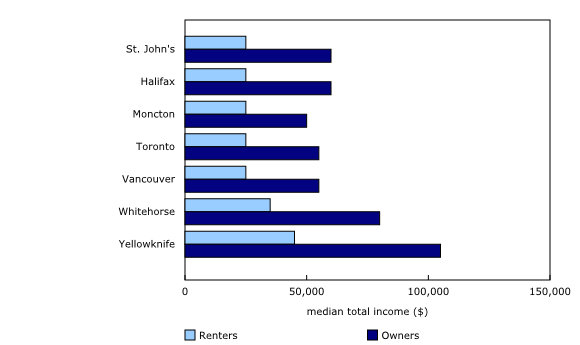 Homeowners have around double the income of renters in selected CMAs and CAs