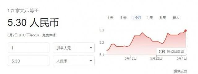 加元疯涨！兑人民币飙至一年来最高