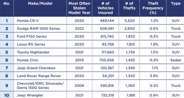 小心！加拿大最容易被盗的10款汽车