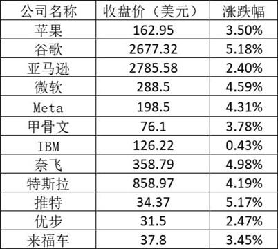 美股周三大幅反弹：特斯拉涨逾4%