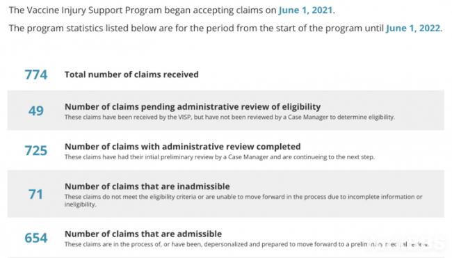 加拿大疫苗伤害收到超过700份索赔 8份获批