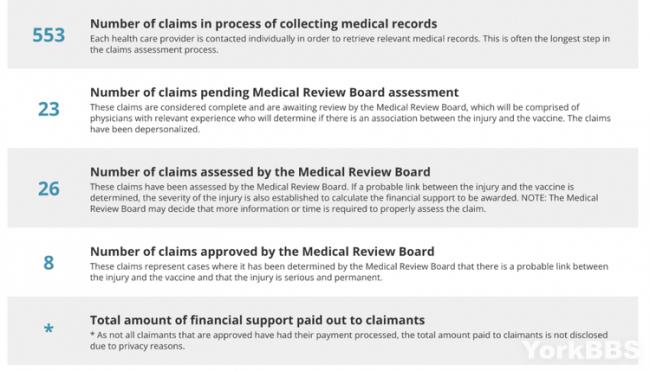 加拿大疫苗伤害收到超过700份索赔 8份获批
