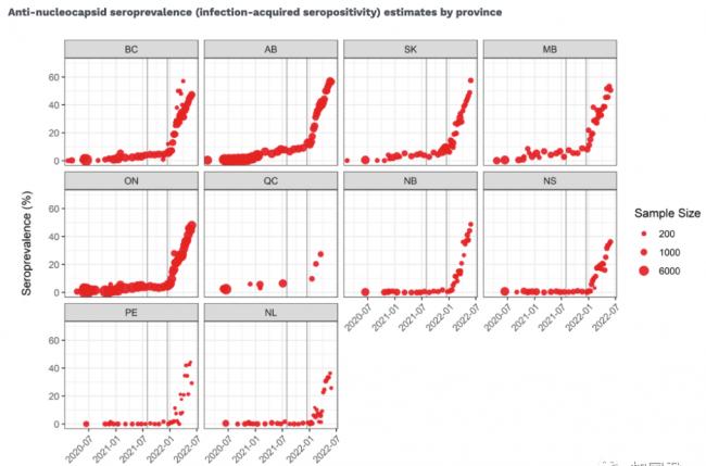 惨烈！加拿大一半人口 1700万人已感染Omicron