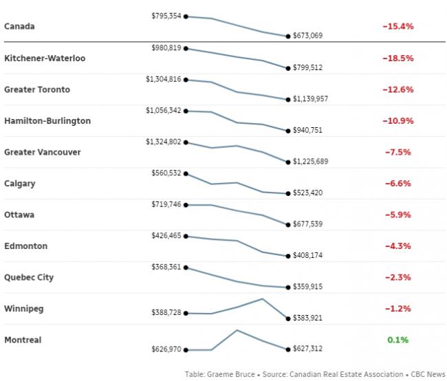 加拿大房市凉凉！有区域房价4个月下跌20%