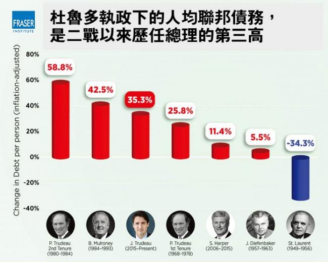 特鲁多执政人均债务增35% 二战后历任总理第三高