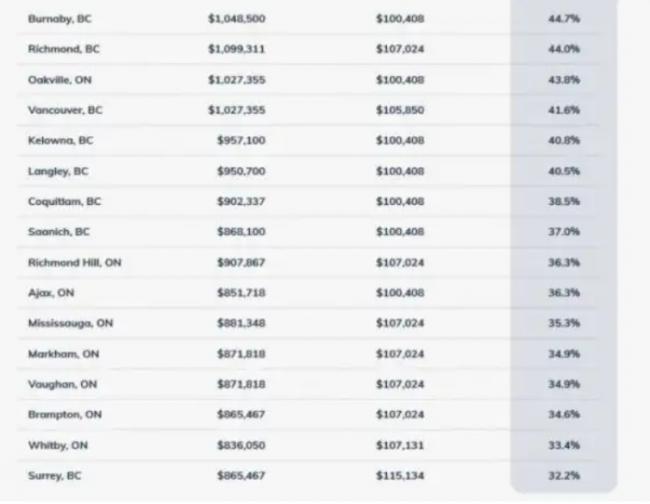 加拿大“最住不起”的城市出炉 年入5万刀不够..