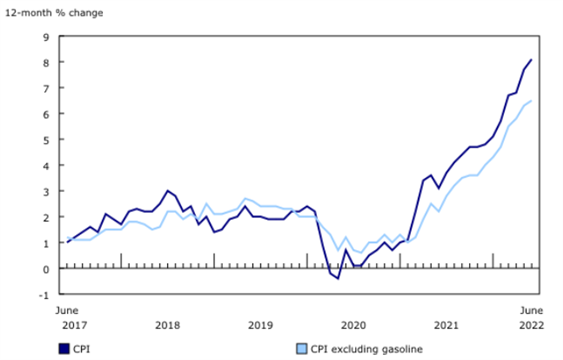 加拿大6月通胀率8.1%！油价涨54% 车价涨8%