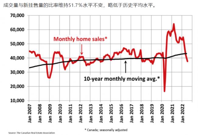 跌惨了！加拿大楼市量价齐跌 市场调整到明年