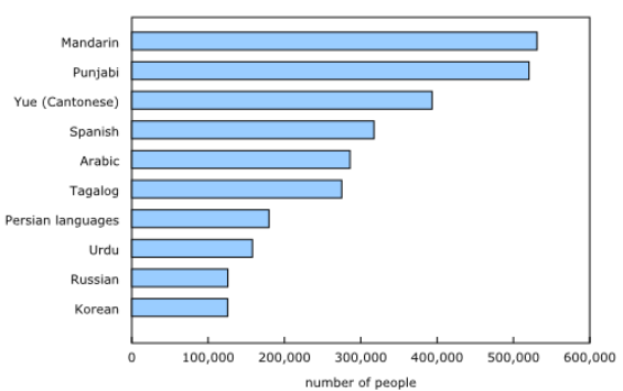 加拿大53万人说普通话 南亚语人口增长是全国8倍