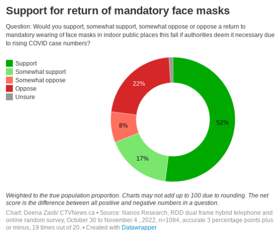 住院激增！多数加拿大人支持重颁室内口罩令