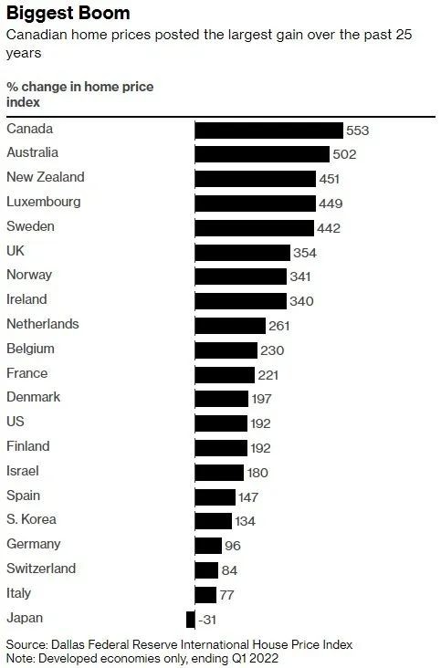 加拿大房市已疯涨25年 现在是否陷入抛售潮？