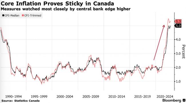 加拿大11月通胀率放缓至6.8%，央行1月料再加息