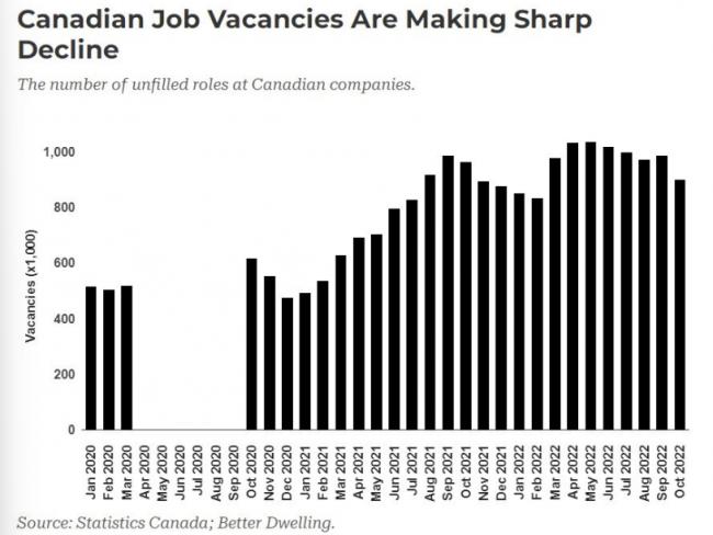 加拿大人口猛增工作职位空缺急降 濒临经济衰退