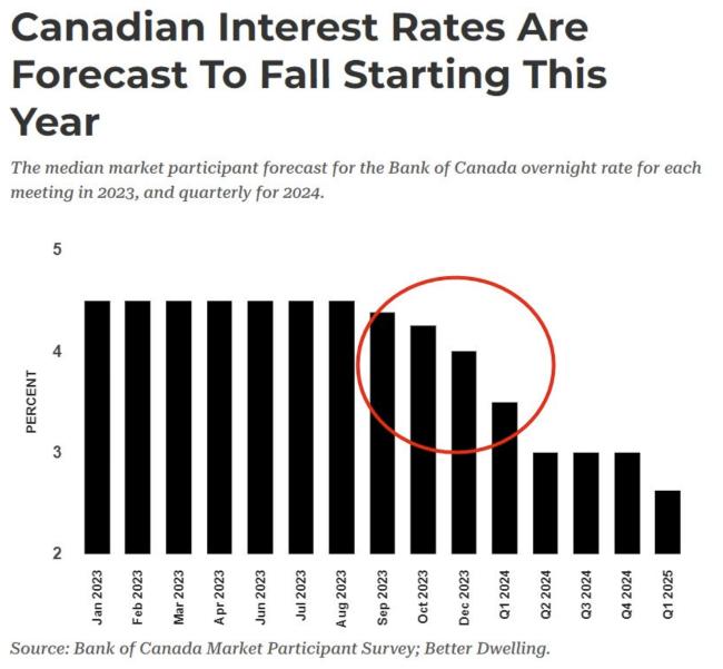 金融界预计加拿大将经济衰退，今年9月开始降息