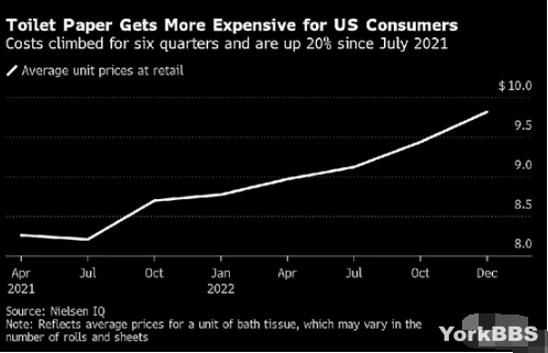 加拿大卫生纸涨价！竟是楼市低迷？