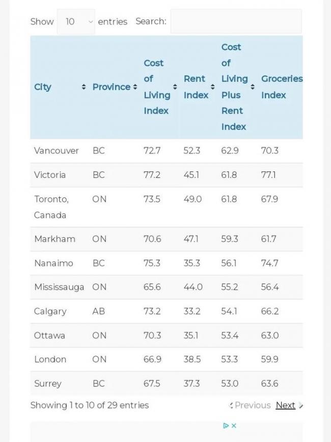 加拿大竟然成为世界生活成本最高国家之一？