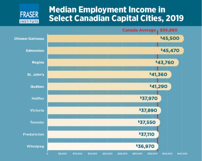 加拿大41个地区收入中位数公布