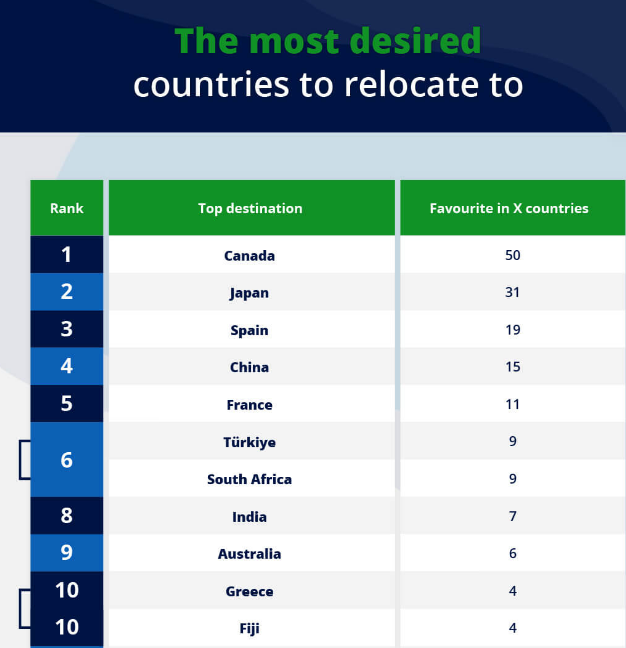 全世界最想移民目标国家排名出炉：加拿大位居榜首