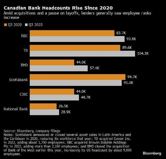 加拿大银行业这轮裁员才开始！接下来针对这些部门