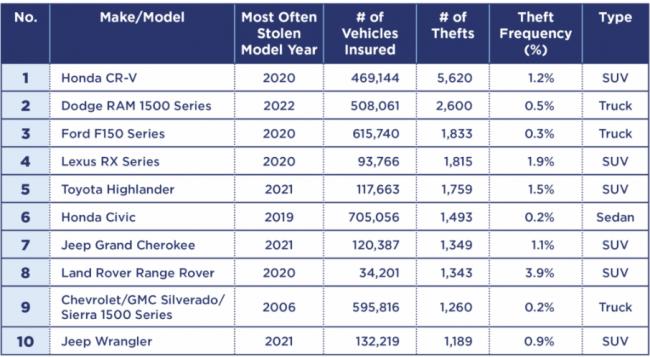 小心！加拿大最容易被盗的10款汽车