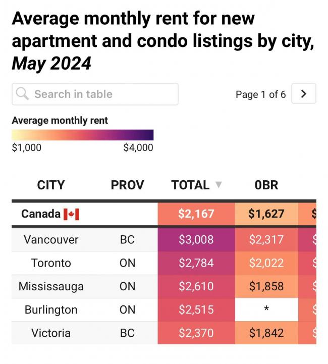 5月份加拿大平均租金创历史新高 温哥华位居首位