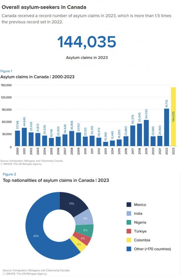 加拿大难民申请人数升至全球第五！将近19万人