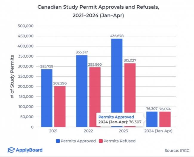 加拿大今年留学许可减掉一半！印度学生锐减9成