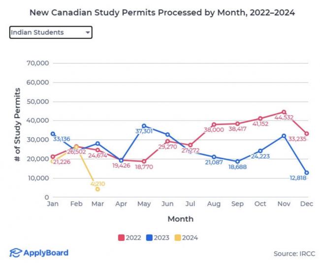 加拿大今年留学许可减掉一半！印度学生锐减9成