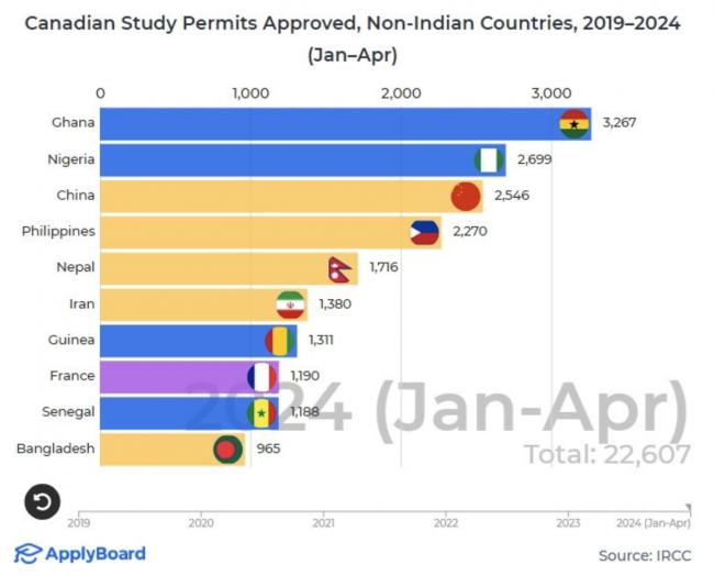 加拿大今年留学许可减掉一半！印度学生锐减9成