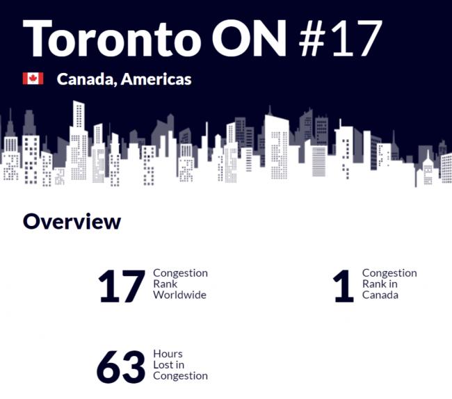 全球交通最拥堵城市：多伦多的排名令人惊讶