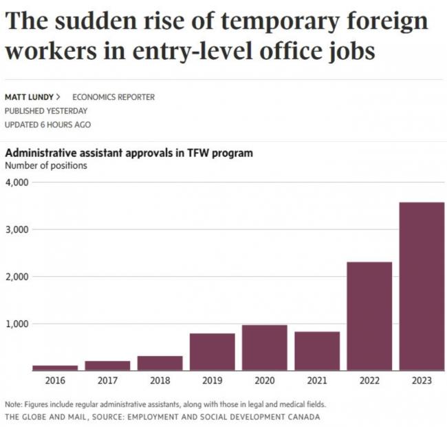 加拿大怪现象：这类初级入门岗位被外国工人抢占