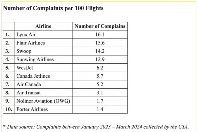 坑爹！加拿大旅客投诉率最高的航空公司排名出炉