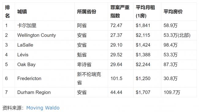 加拿大7大最高生活质量城市，卡尔加里居首