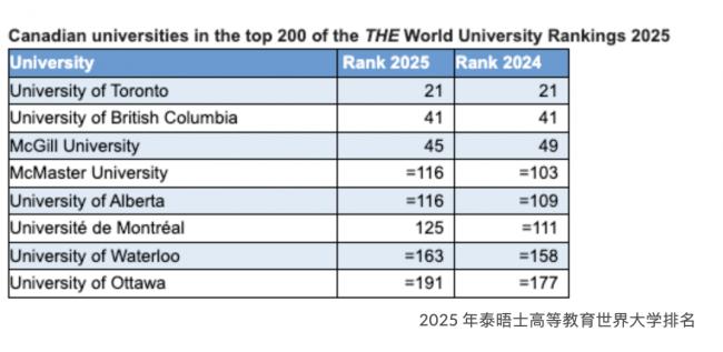 全球大学排名加拿大大学集体下滑！唯独这所上升