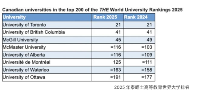 全球大学排名加拿大大学集体下滑！唯独这所上升