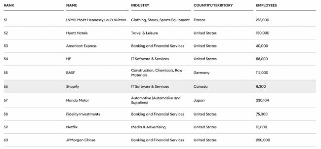 年度全球最佳雇主榜单出炉！19家加拿大公司上榜