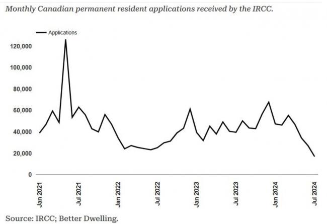 没人来了！加拿大永久居民申请数量大幅下降57%