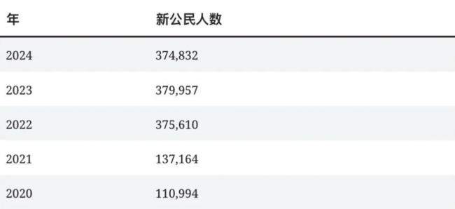 加拿大新增37.4万新公民！中国不敌印度