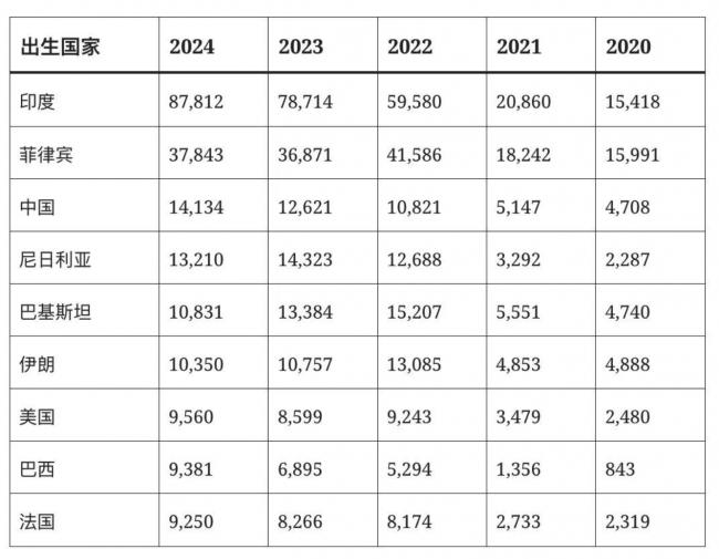 加拿大新增37.4万新公民！中国不敌印度