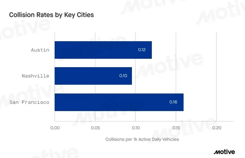 collision rates key cities