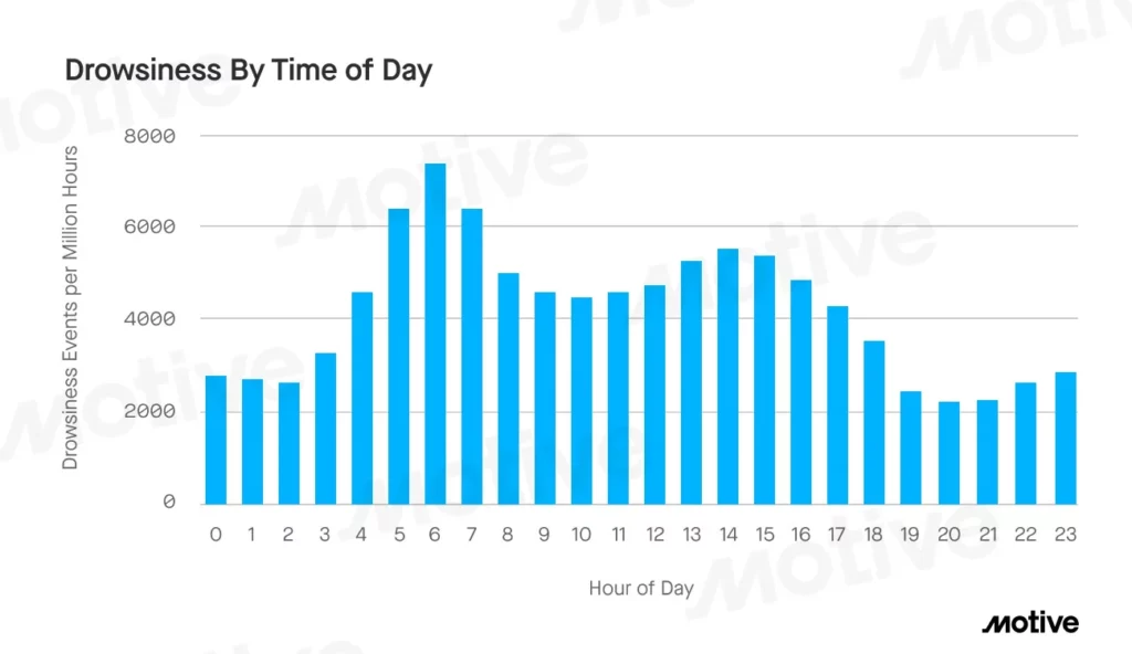 drowsiness by time of day